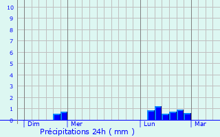Graphique des précipitations prvues pour Amfreville