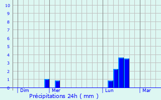 Graphique des précipitations prvues pour Rouvray