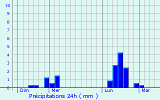 Graphique des précipitations prvues pour Les Bordes