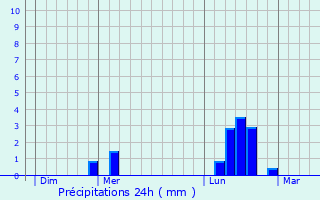 Graphique des précipitations prvues pour Appoigny