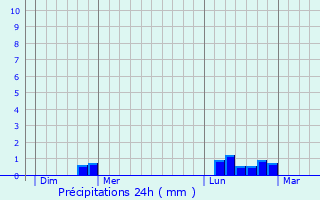 Graphique des précipitations prvues pour Orglandes