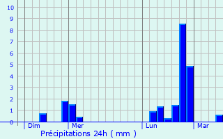 Graphique des précipitations prvues pour Ennery