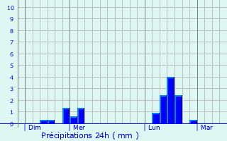 Graphique des précipitations prvues pour Vaumort