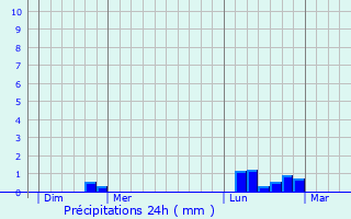 Graphique des précipitations prvues pour Montebourg