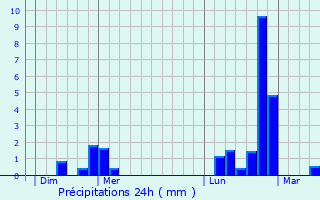 Graphique des précipitations prvues pour Pierrevillers