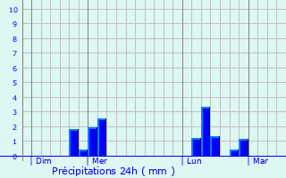 Graphique des précipitations prvues pour Boiscommun