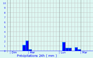 Graphique des précipitations prvues pour Sotteville