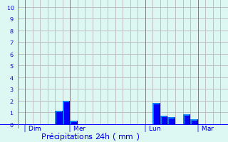 Graphique des précipitations prvues pour Quettetot