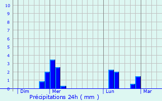 Graphique des précipitations prvues pour Chanteloup-les-Vignes