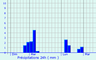 Graphique des précipitations prvues pour Les Clayes-sous-Bois