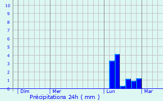 Graphique des précipitations prvues pour La Chapelle-Saint-Laurian