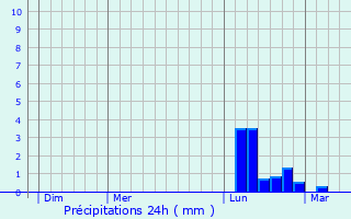Graphique des précipitations prvues pour Saint-Michel-de-Volangis
