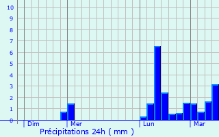 Graphique des précipitations prvues pour Villefranche-de-Rouergue