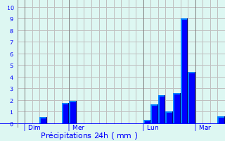 Graphique des précipitations prvues pour Gravelotte
