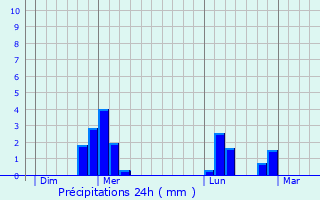 Graphique des précipitations prvues pour Mzy-sur-Seine