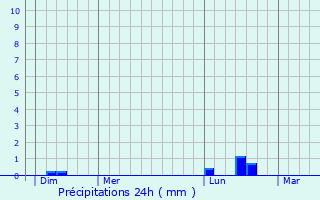 Graphique des précipitations prvues pour Rcourt