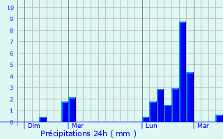 Graphique des précipitations prvues pour Vionville