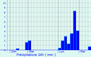Graphique des précipitations prvues pour Novant-sur-Moselle