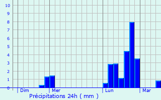 Graphique des précipitations prvues pour Pagny-ls-Goin