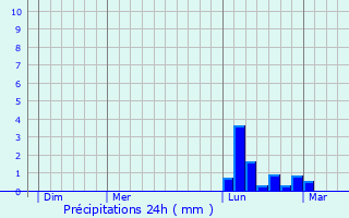 Graphique des précipitations prvues pour Sembleay