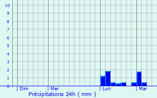 Graphique des précipitations prvues pour Bourr