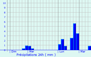 Graphique des précipitations prvues pour Folschviller