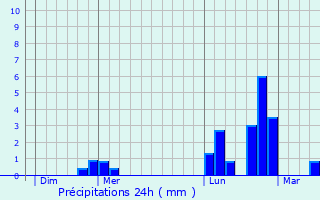 Graphique des précipitations prvues pour Guessling-Hmering