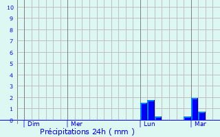 Graphique des précipitations prvues pour Chaumont-sur-Loire