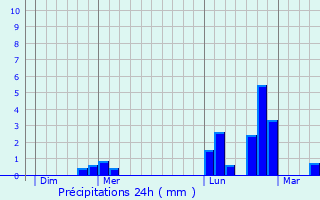 Graphique des précipitations prvues pour Frmestroff