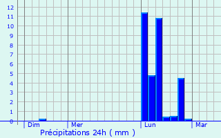 Graphique des précipitations prvues pour Pomarde