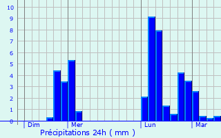 Graphique des précipitations prvues pour Affieux