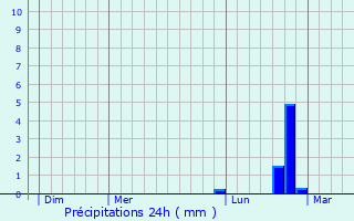 Graphique des précipitations prvues pour Saint-Fons