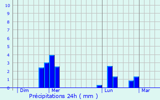 Graphique des précipitations prvues pour pne