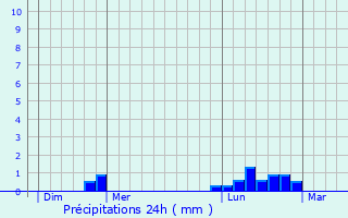 Graphique des précipitations prvues pour Liesville-sur-Douve