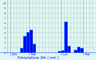 Graphique des précipitations prvues pour Le Cormier