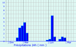 Graphique des précipitations prvues pour Quessigny