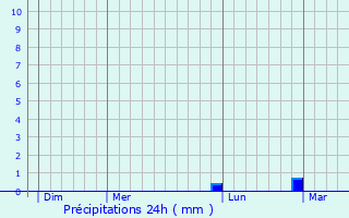 Graphique des précipitations prvues pour Saint-Andr-de-la-Marche