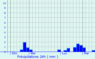 Graphique des précipitations prvues pour Forstheim
