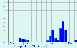 Graphique des précipitations prvues pour Nbing