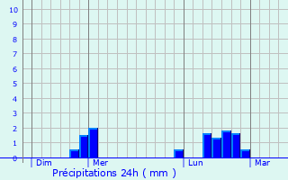 Graphique des précipitations prvues pour Tourville-sur-Sienne