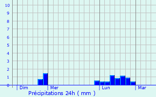 Graphique des précipitations prvues pour Sainteny