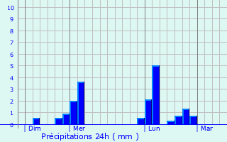 Graphique des précipitations prvues pour La Colombe