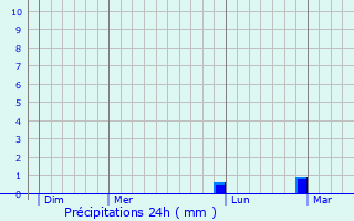 Graphique des précipitations prvues pour La Tourlandry