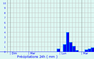 Graphique des précipitations prvues pour Lalbarde
