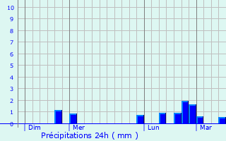 Graphique des précipitations prvues pour Lengelsheim