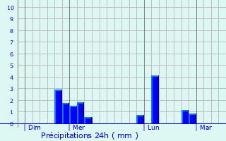 Graphique des précipitations prvues pour Ymonville