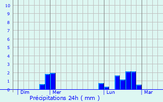 Graphique des précipitations prvues pour Orval