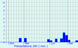 Graphique des précipitations prvues pour Epping