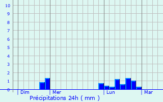 Graphique des précipitations prvues pour Saint-Andr-de-Bohon