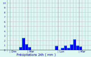 Graphique des précipitations prvues pour Hochstett